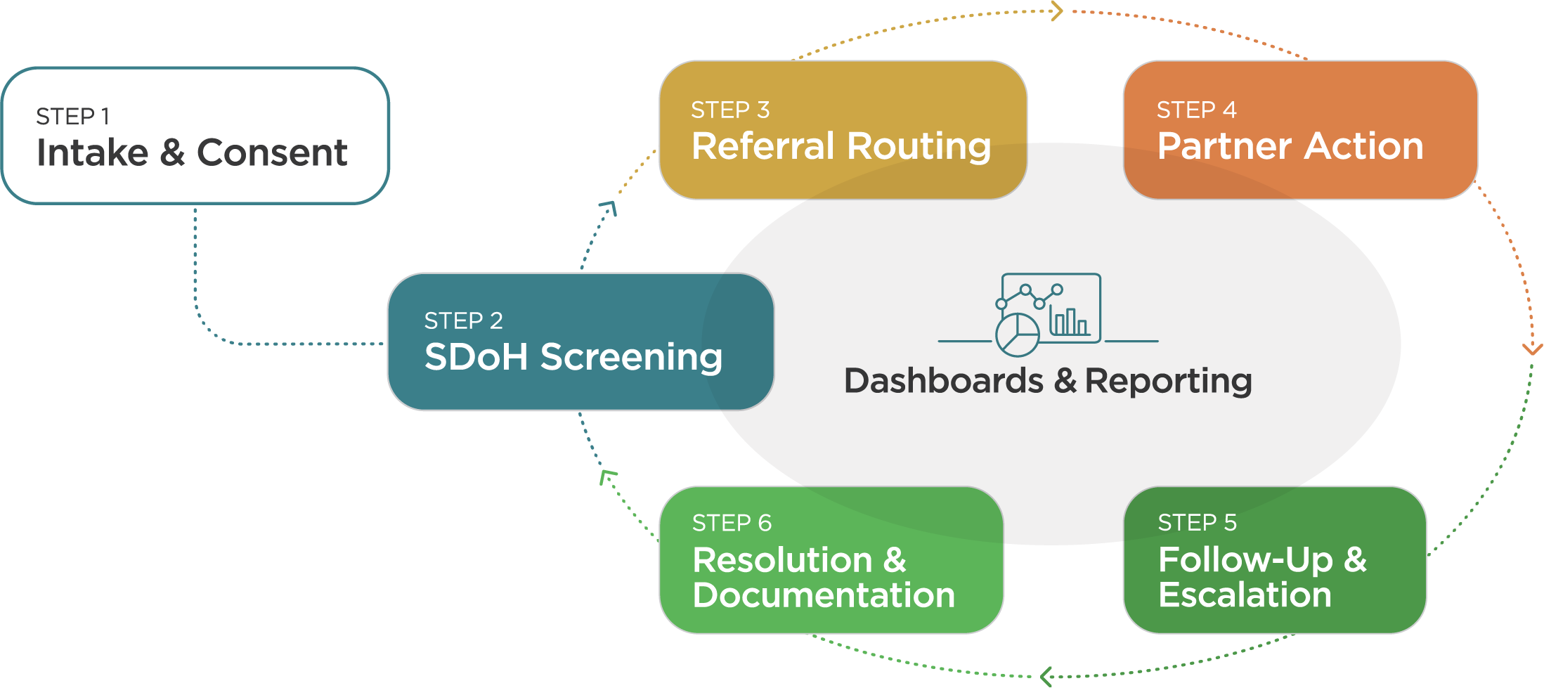 The EquiLoop closed-loop process: intake and consent, screening, referral routing, program action, follow-up and escalation, and resolution and documentation, connected around a central dashboards and reporting hub.