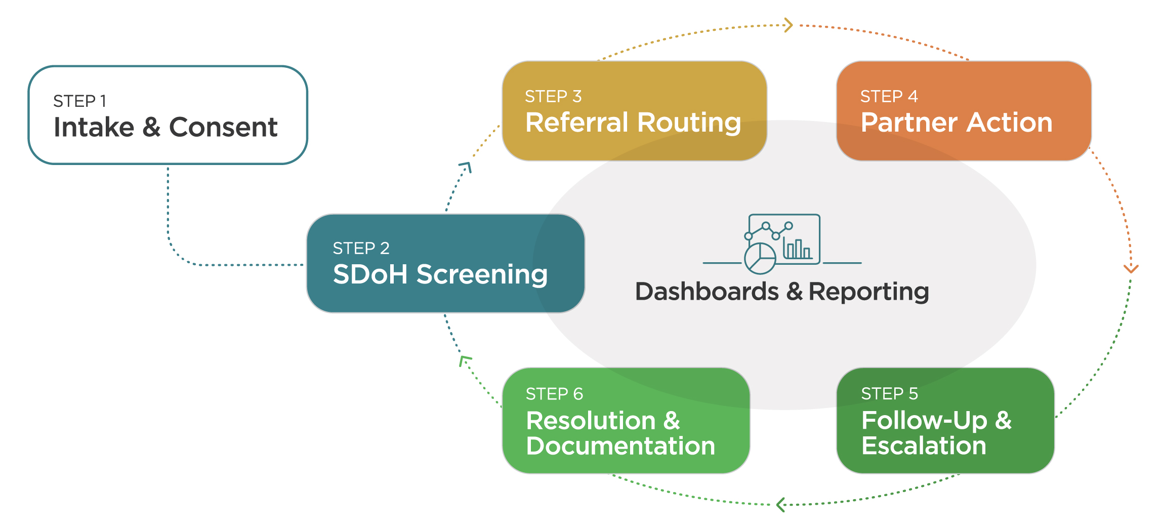 The WellCheck closed loop: a six-step cycle from Intake and Consent through SDoH Screening, Referral Routing, Partner Action, Follow-Up and Escalation, and Resolution and Documentation, with Dashboards and Reporting at the center connecting all steps.