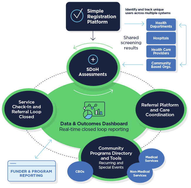 EquiLoop closed-loop referral platform infographic showing registration, SDoH assessments, referral coordination, community programs directory, data dashboard, and grant reporting workflow