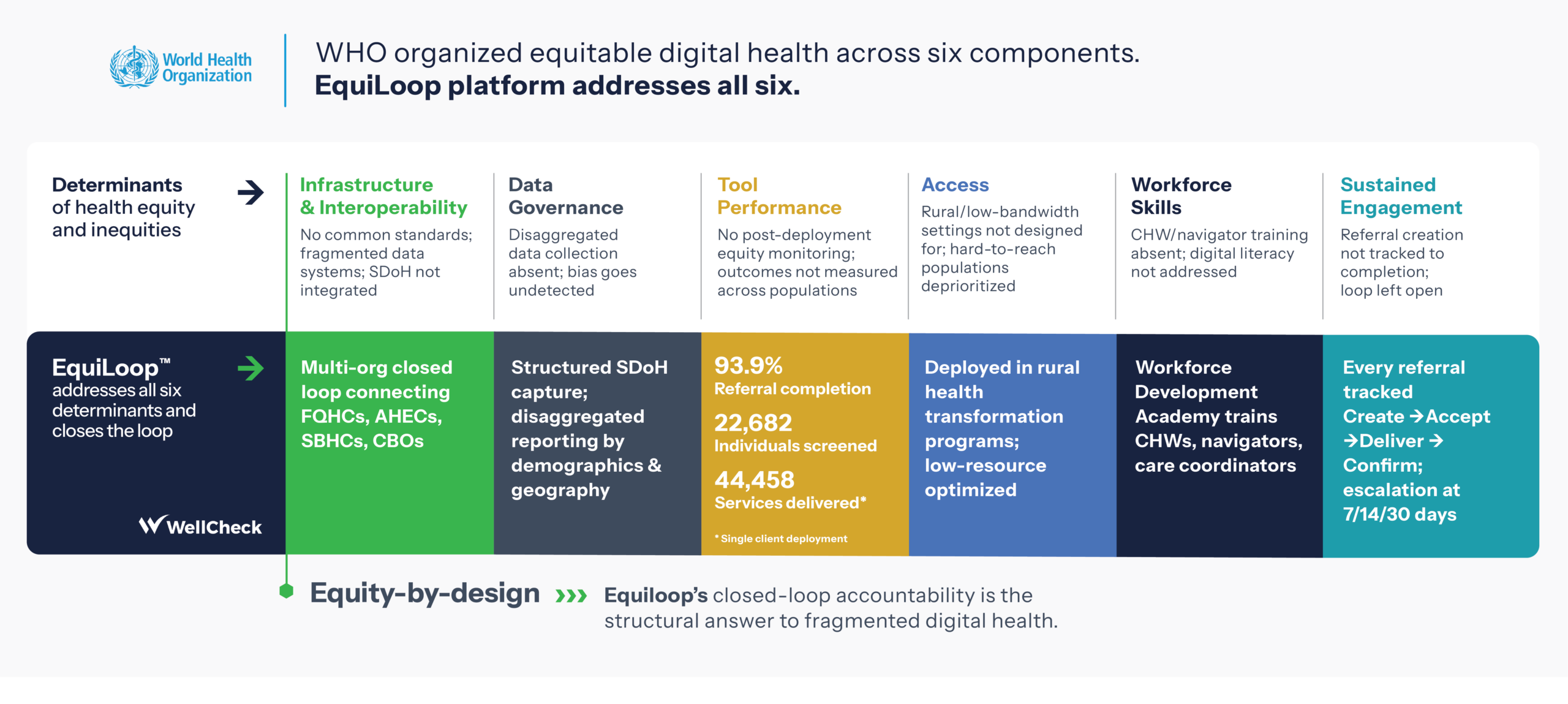 WHO identifies six components of equitable digital health. EquiLoop addresses all six.