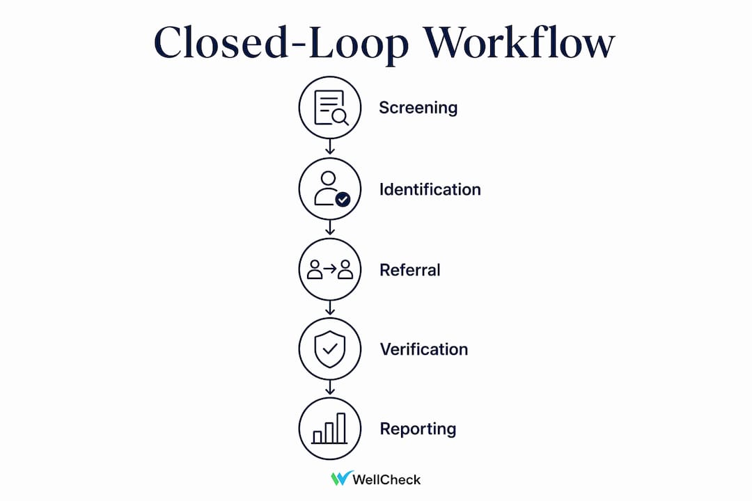Infographic illustrating digital closed-loop workflow steps