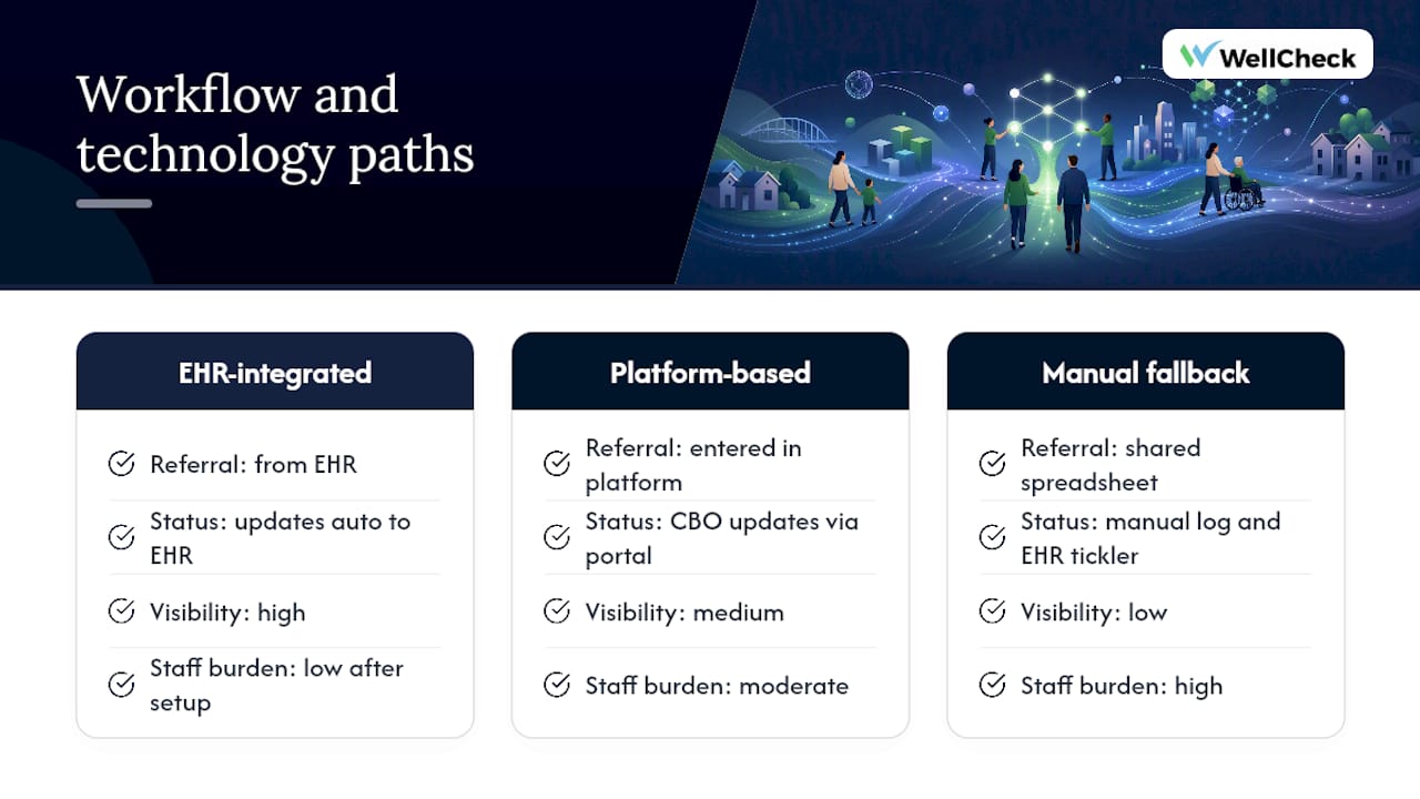 Which workflow and technology path fits your program's capacity? — overview diagram