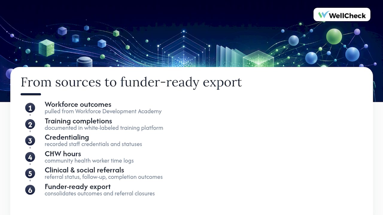 Reporting categories converging into funder export