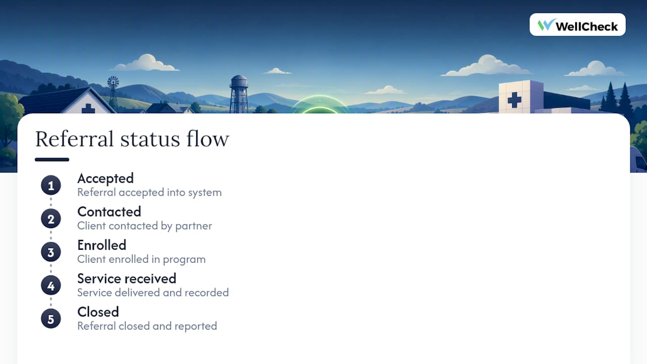 How WellCheck Fits Into a Closed-Loop Referral Program — overview diagram