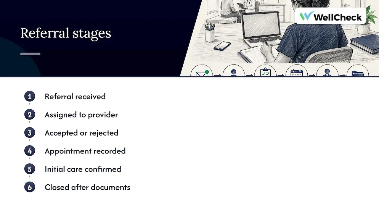 Five stages from referral intake to resolution