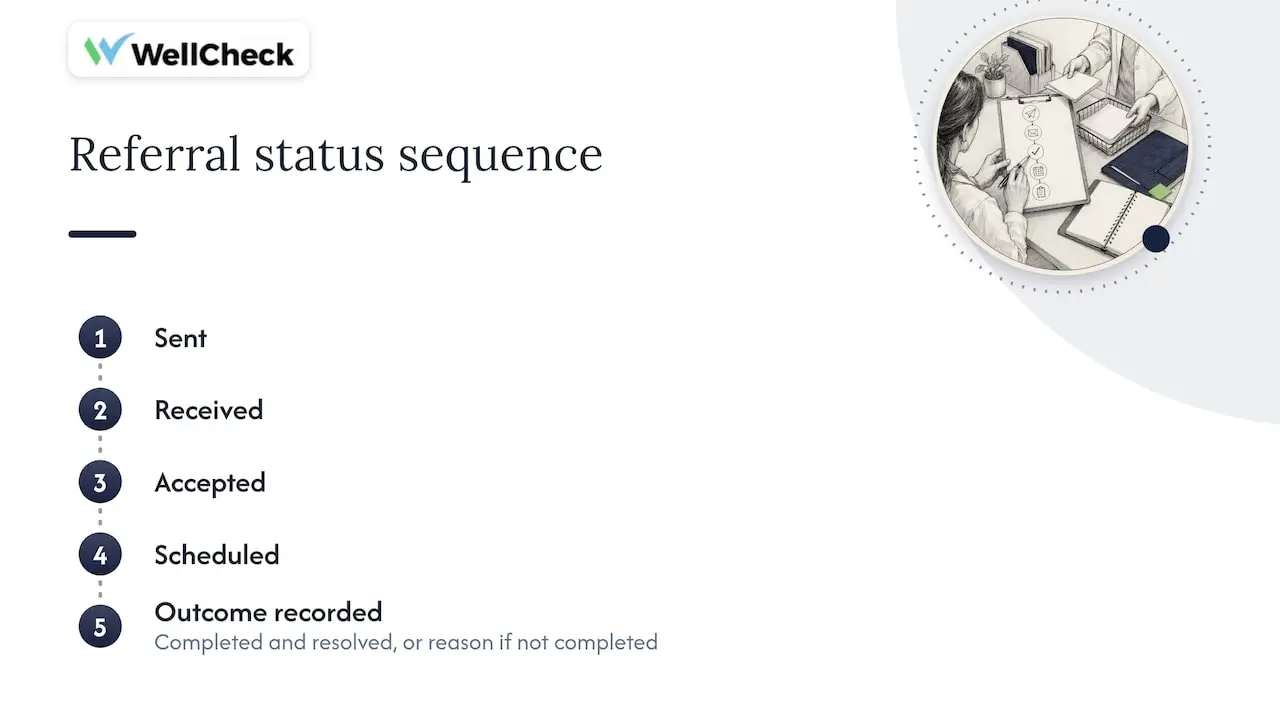 Referral status sequence from sent to resolved